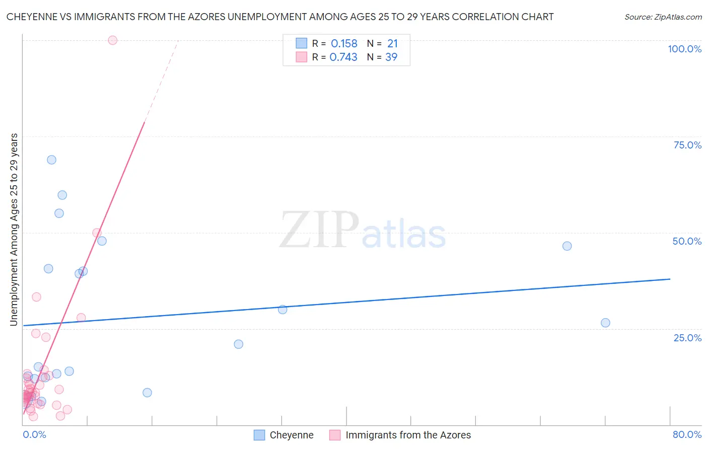 Cheyenne vs Immigrants from the Azores Unemployment Among Ages 25 to 29 years