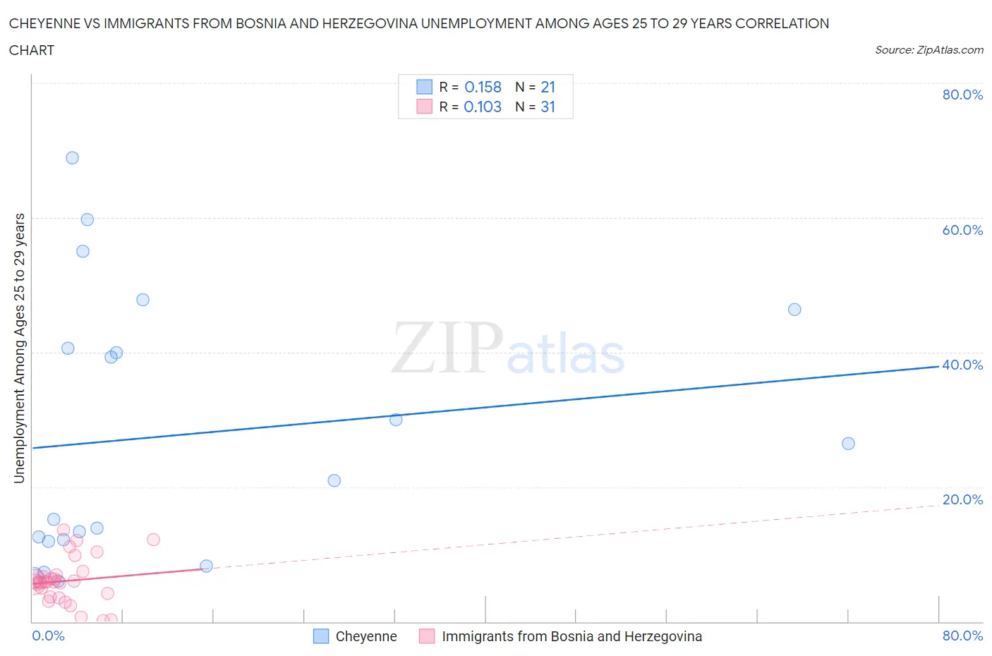 Cheyenne vs Immigrants from Bosnia and Herzegovina Unemployment Among Ages 25 to 29 years