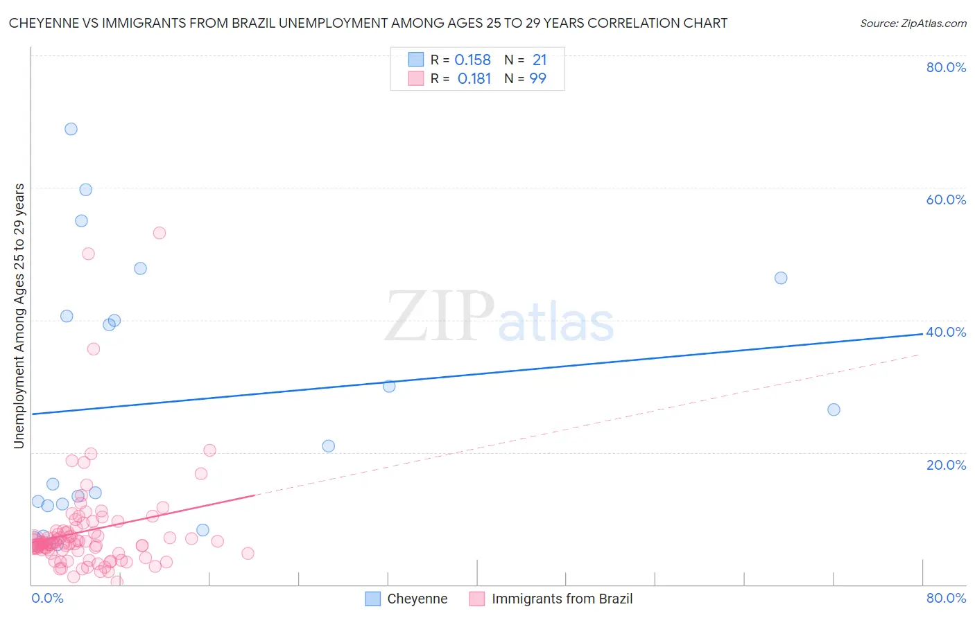 Cheyenne vs Immigrants from Brazil Unemployment Among Ages 25 to 29 years