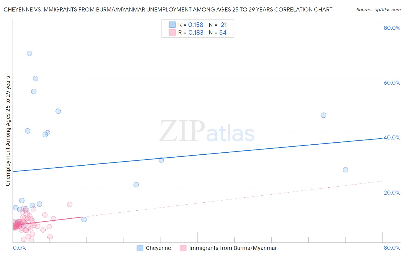 Cheyenne vs Immigrants from Burma/Myanmar Unemployment Among Ages 25 to 29 years