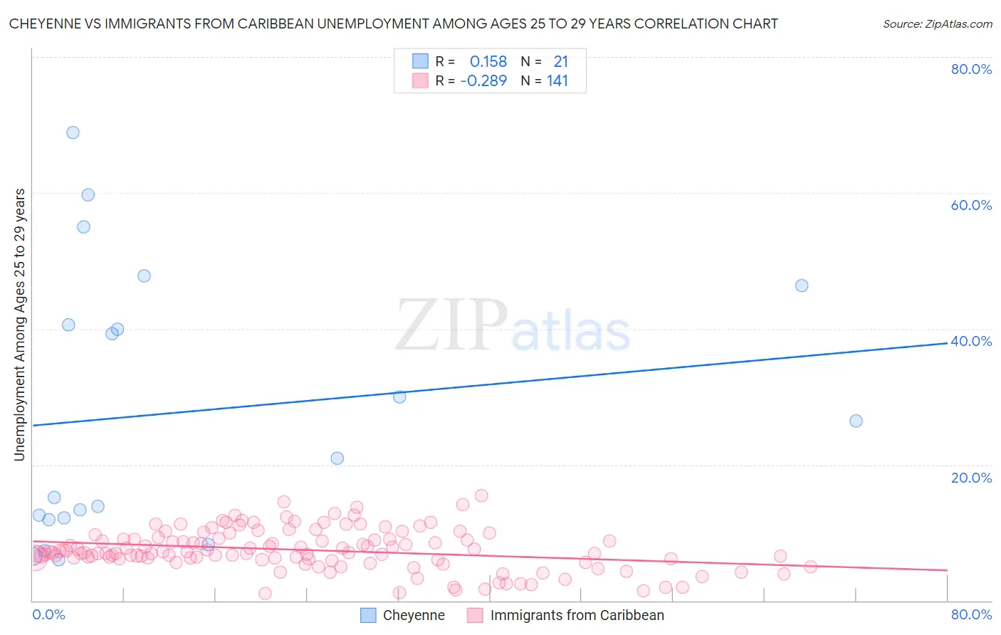 Cheyenne vs Immigrants from Caribbean Unemployment Among Ages 25 to 29 years