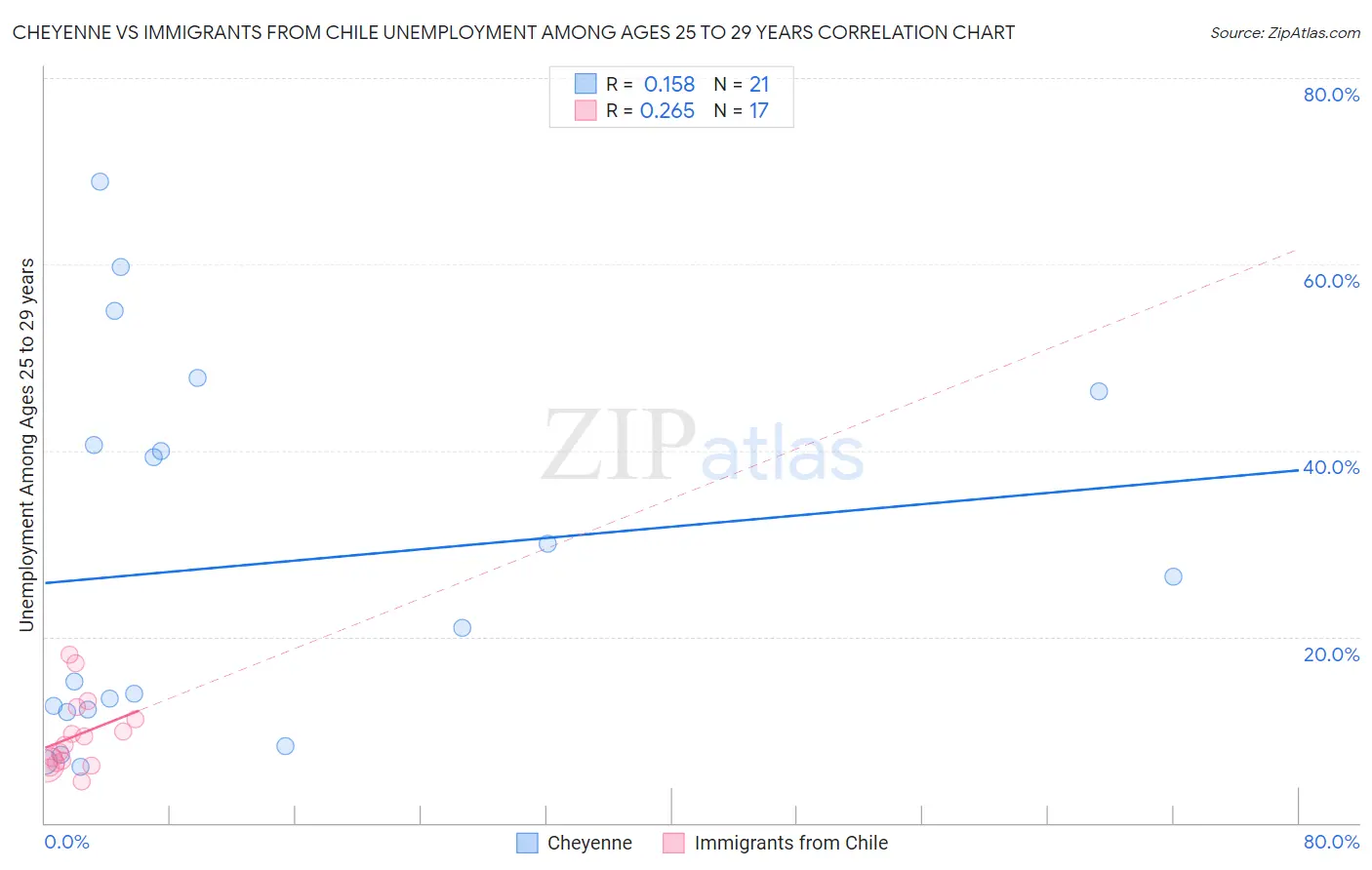 Cheyenne vs Immigrants from Chile Unemployment Among Ages 25 to 29 years