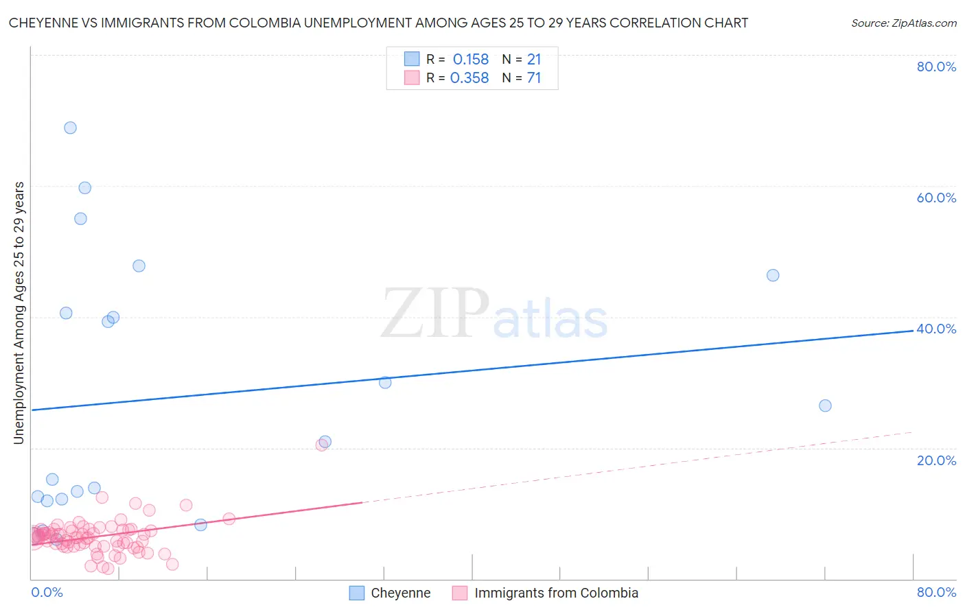 Cheyenne vs Immigrants from Colombia Unemployment Among Ages 25 to 29 years