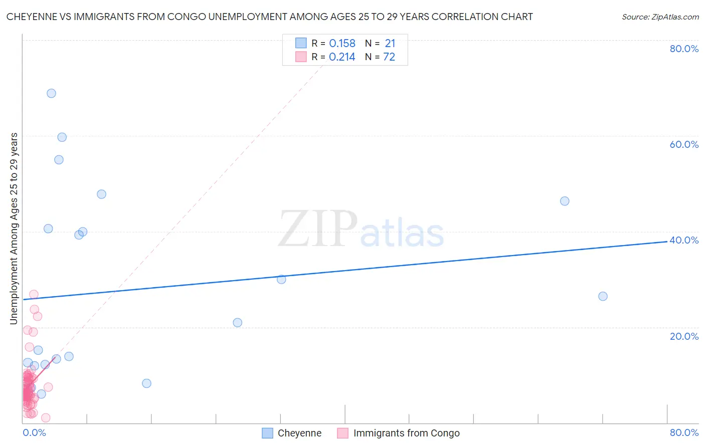 Cheyenne vs Immigrants from Congo Unemployment Among Ages 25 to 29 years