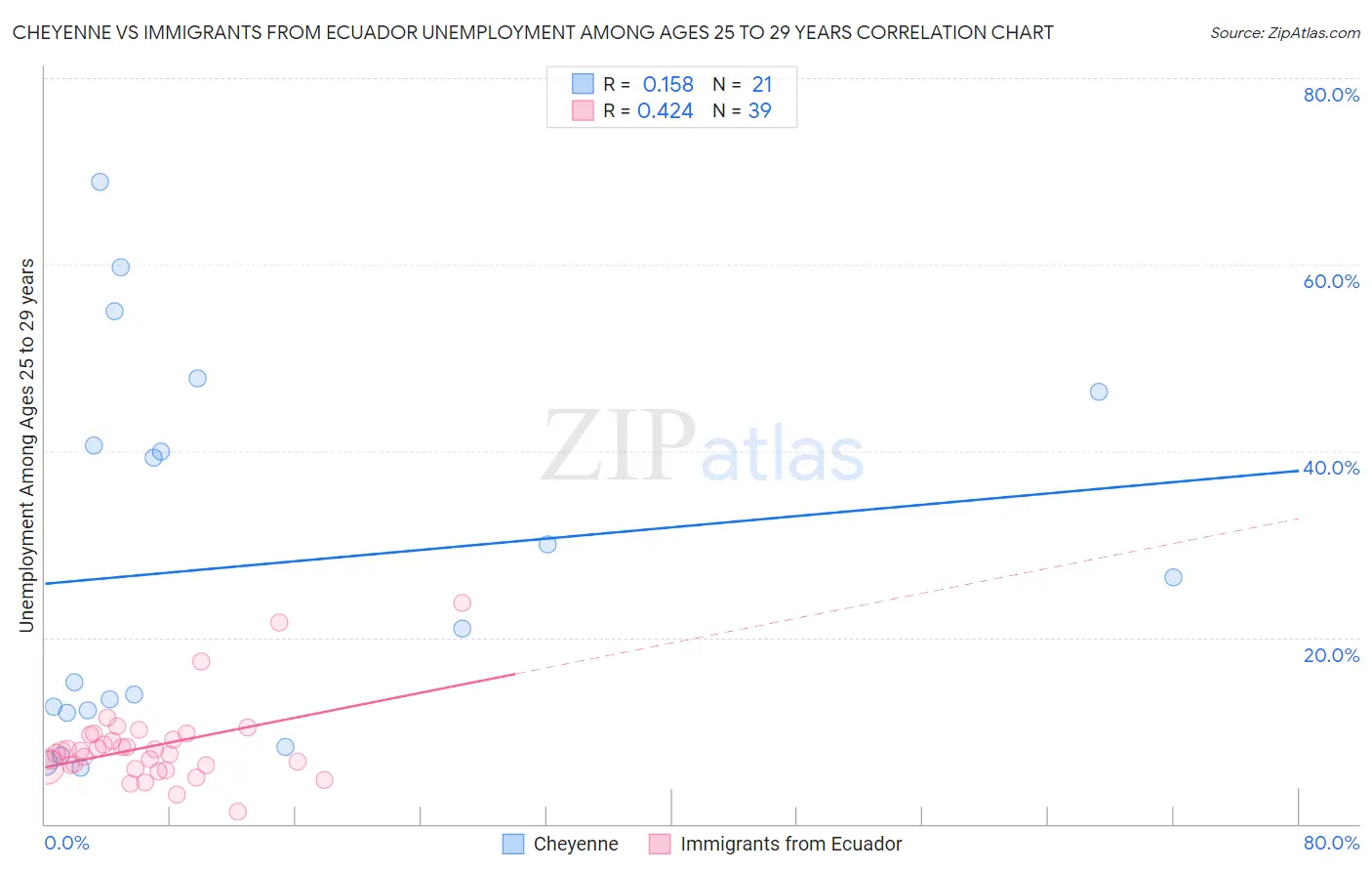 Cheyenne vs Immigrants from Ecuador Unemployment Among Ages 25 to 29 years