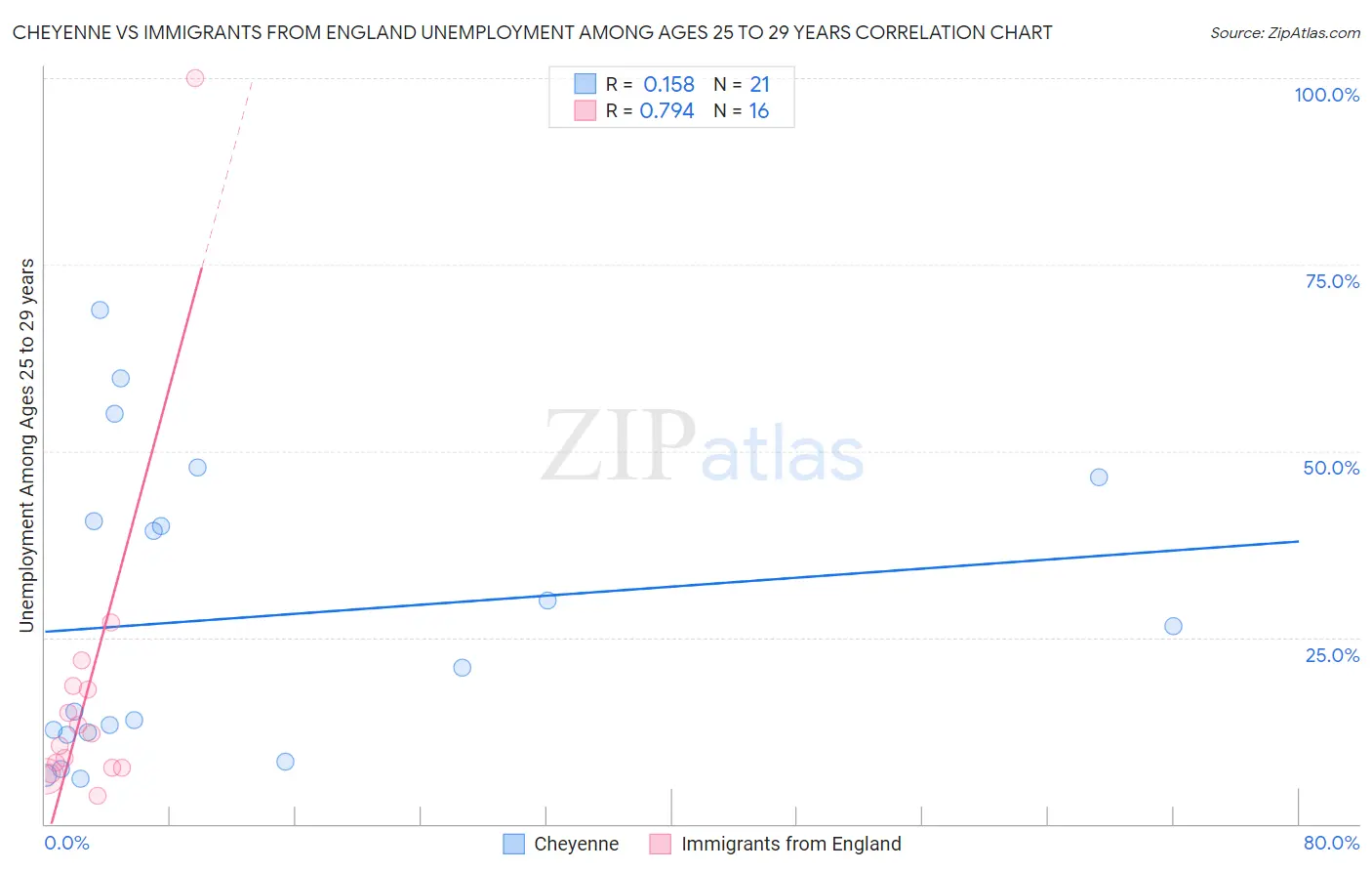 Cheyenne vs Immigrants from England Unemployment Among Ages 25 to 29 years