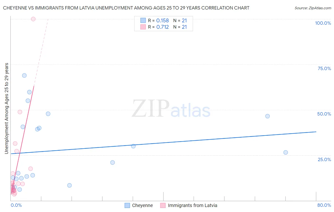 Cheyenne vs Immigrants from Latvia Unemployment Among Ages 25 to 29 years