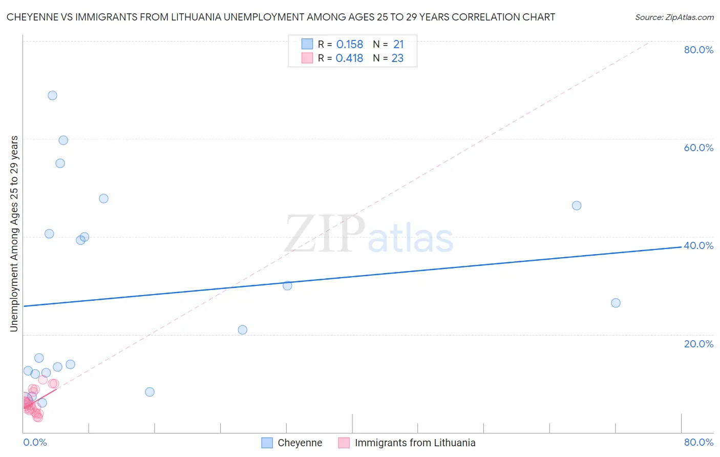 Cheyenne vs Immigrants from Lithuania Unemployment Among Ages 25 to 29 years