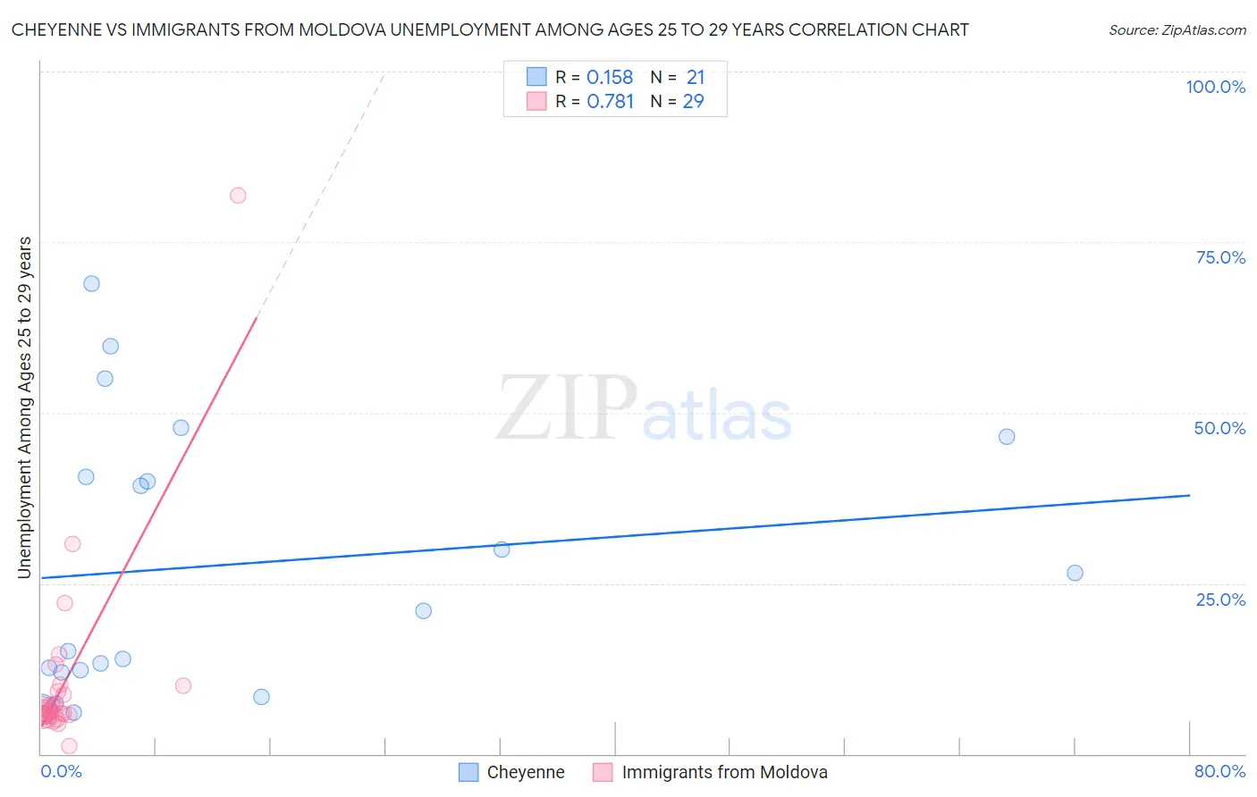 Cheyenne vs Immigrants from Moldova Unemployment Among Ages 25 to 29 years