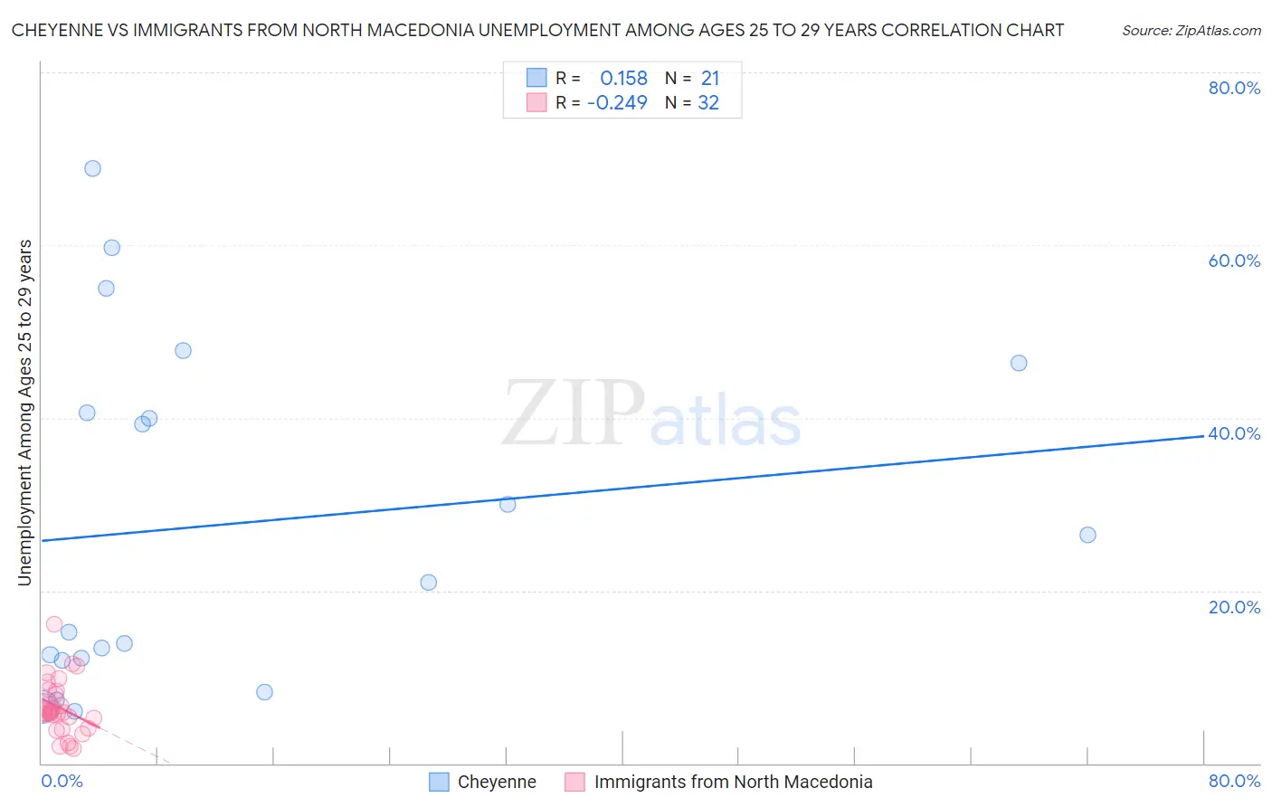 Cheyenne vs Immigrants from North Macedonia Unemployment Among Ages 25 to 29 years