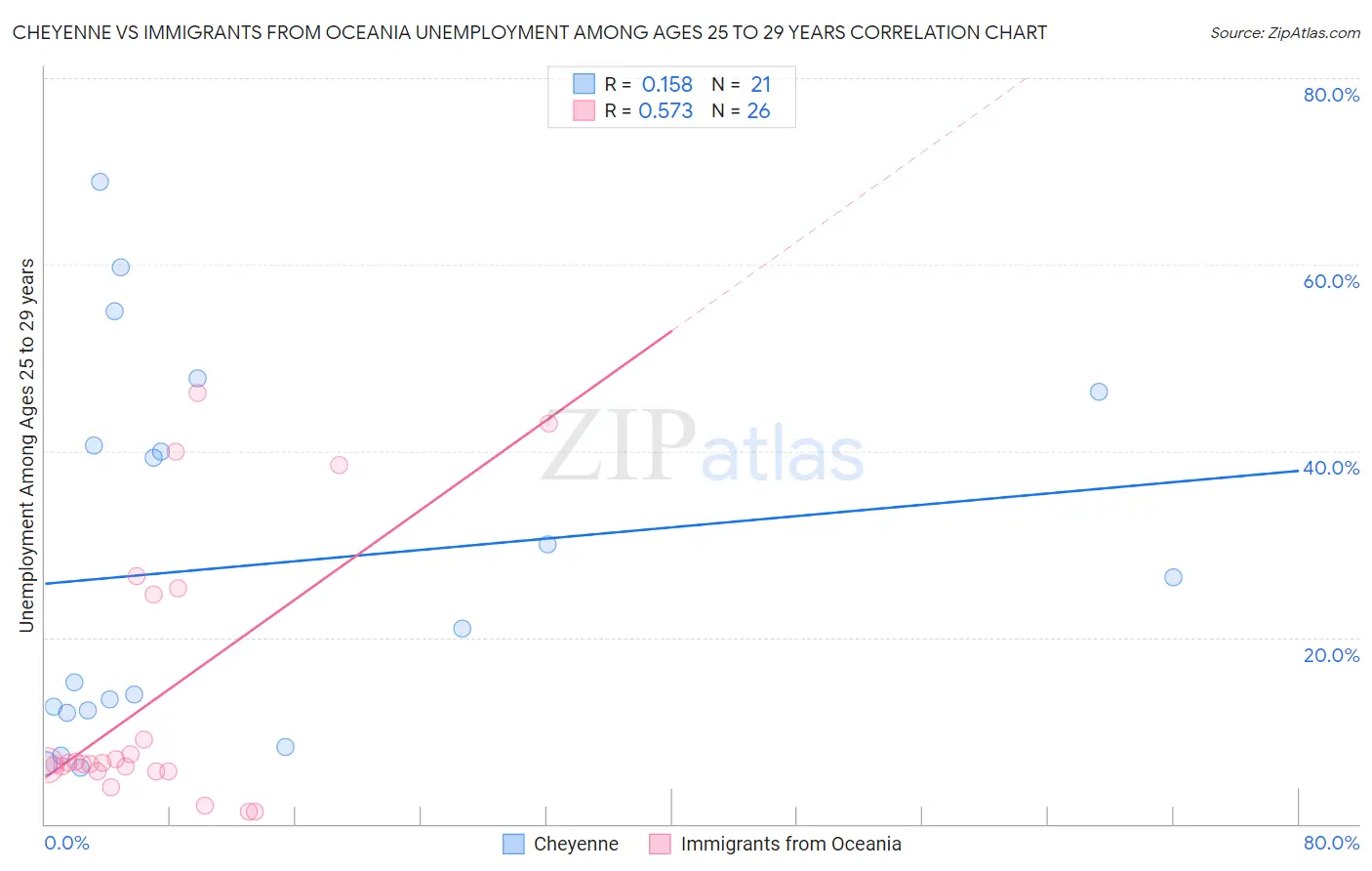 Cheyenne vs Immigrants from Oceania Unemployment Among Ages 25 to 29 years