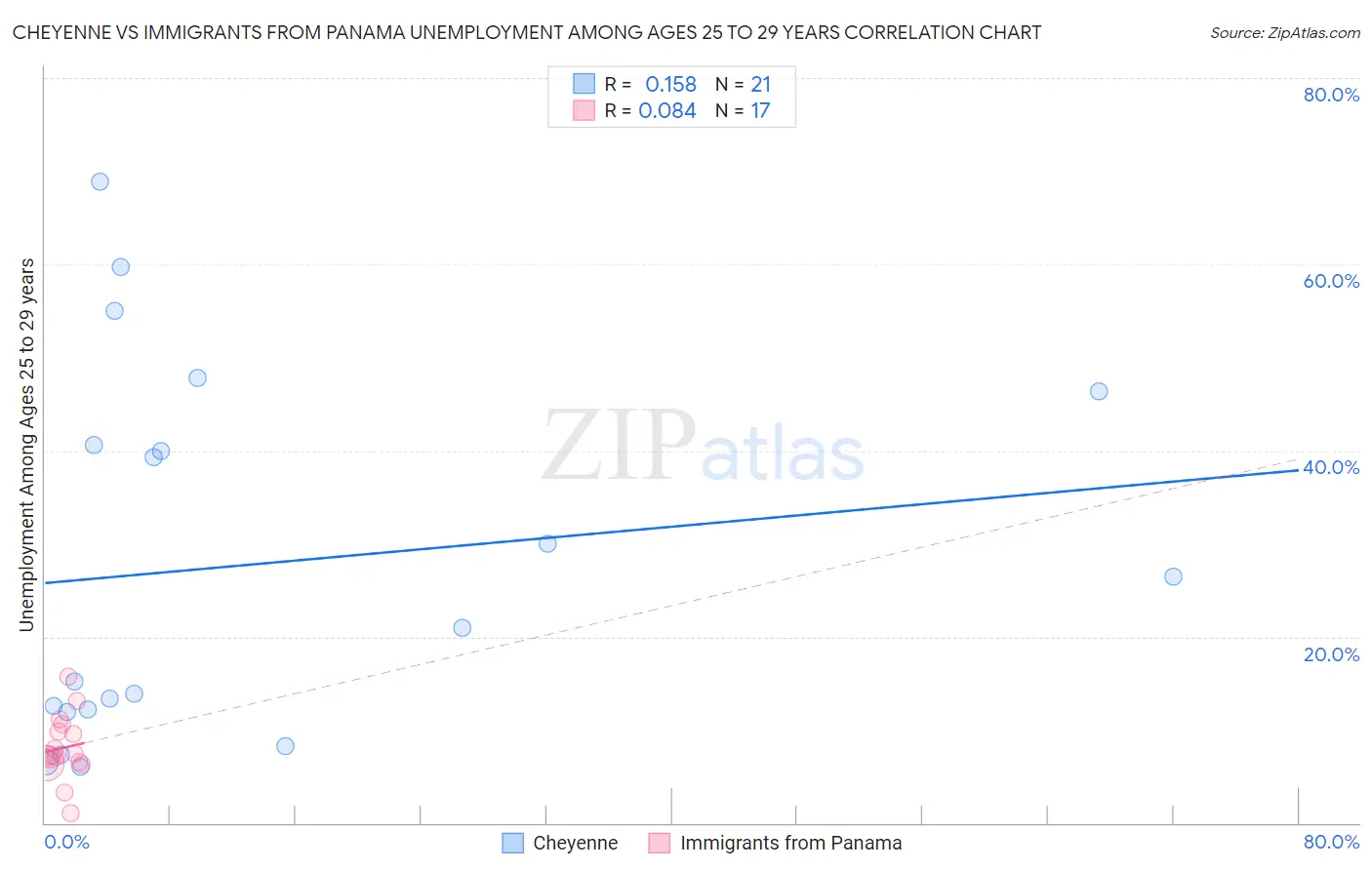 Cheyenne vs Immigrants from Panama Unemployment Among Ages 25 to 29 years