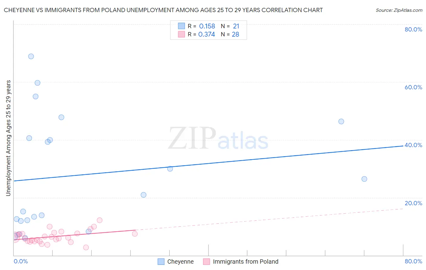 Cheyenne vs Immigrants from Poland Unemployment Among Ages 25 to 29 years