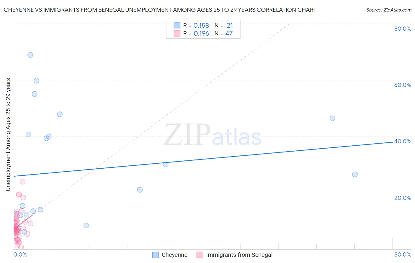 Cheyenne vs Immigrants from Senegal Unemployment Among Ages 25 to 29 years