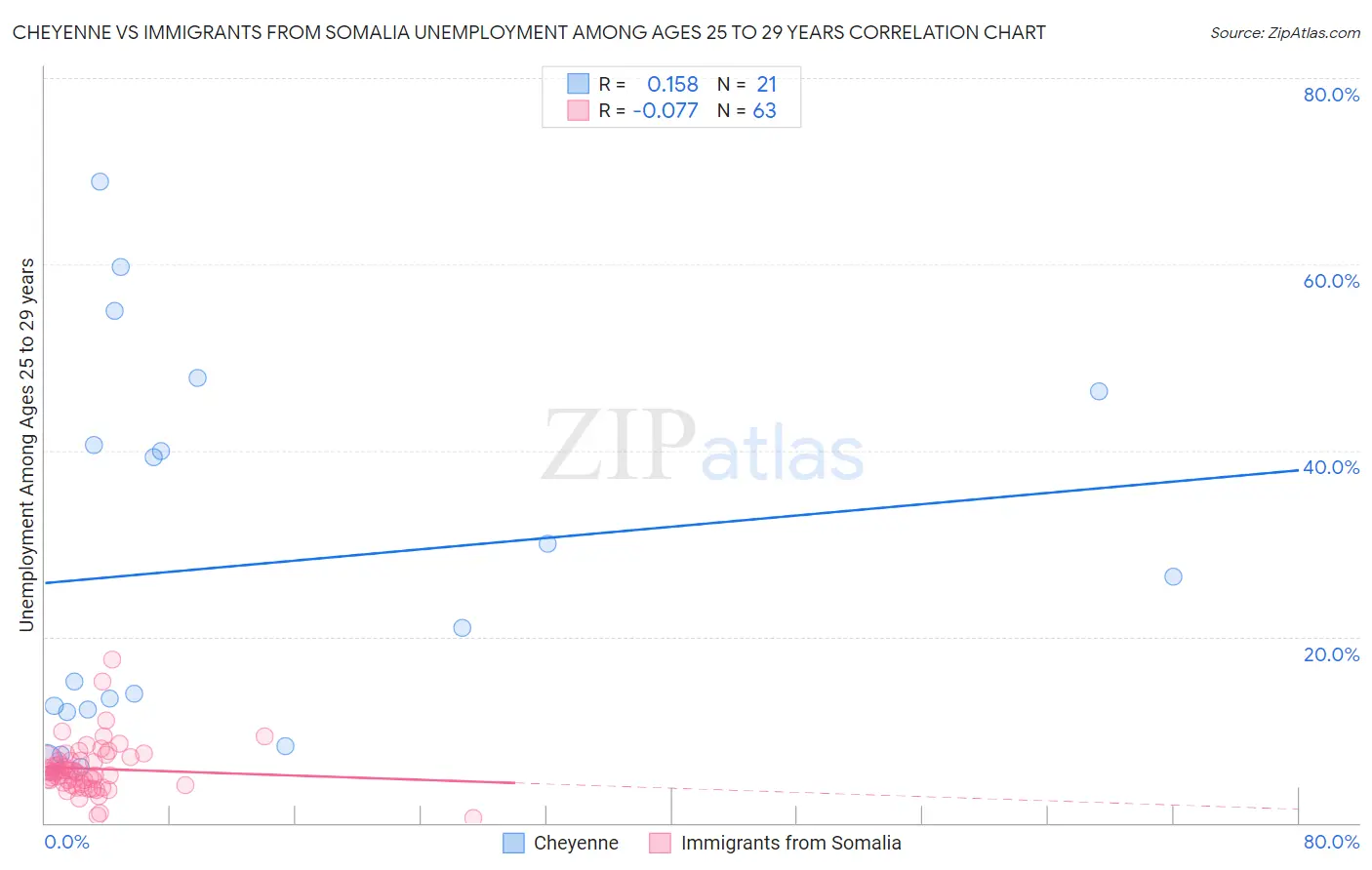 Cheyenne vs Immigrants from Somalia Unemployment Among Ages 25 to 29 years