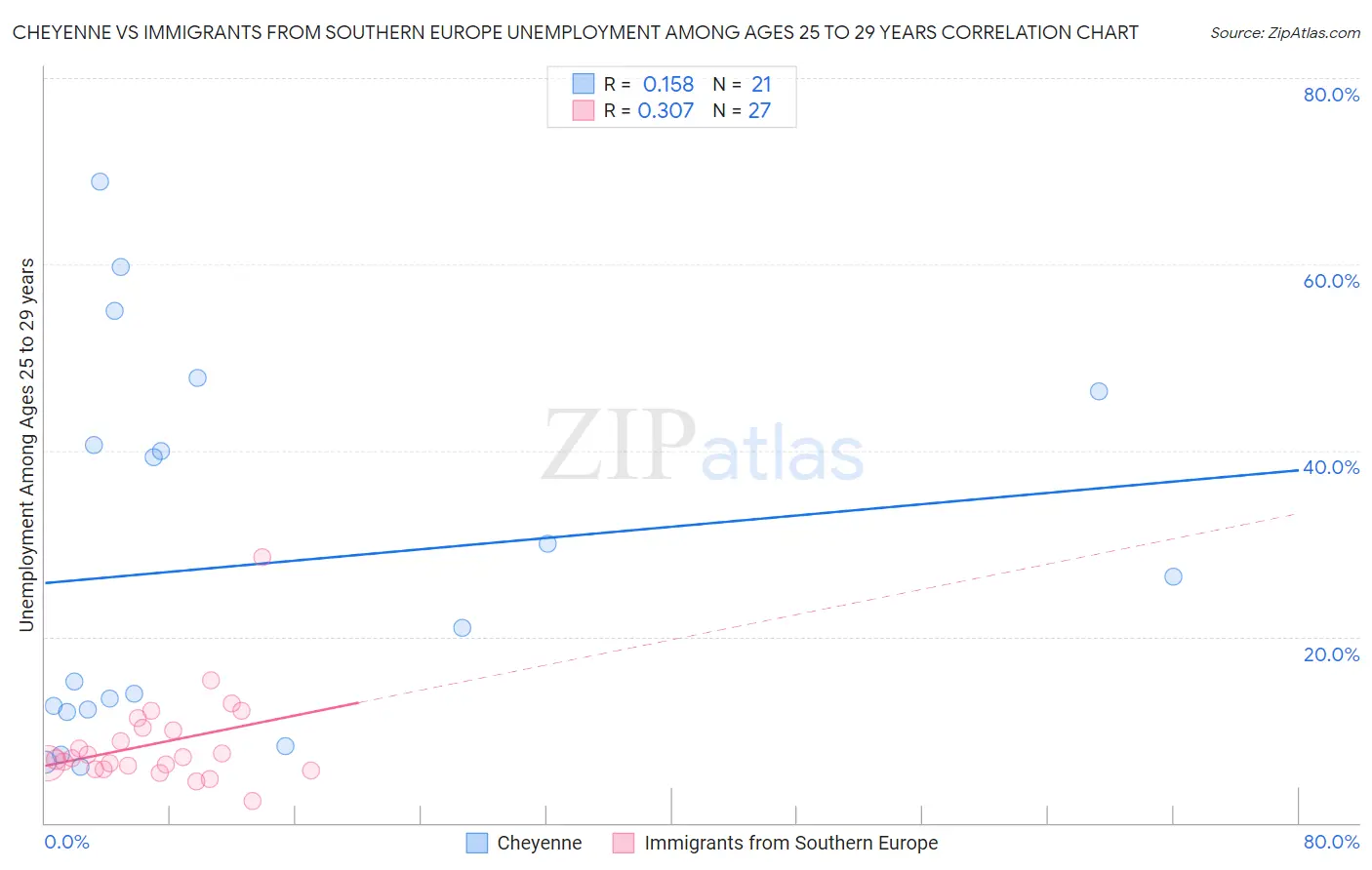 Cheyenne vs Immigrants from Southern Europe Unemployment Among Ages 25 to 29 years