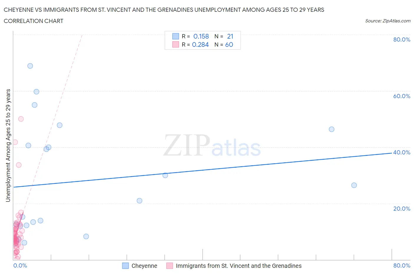 Cheyenne vs Immigrants from St. Vincent and the Grenadines Unemployment Among Ages 25 to 29 years