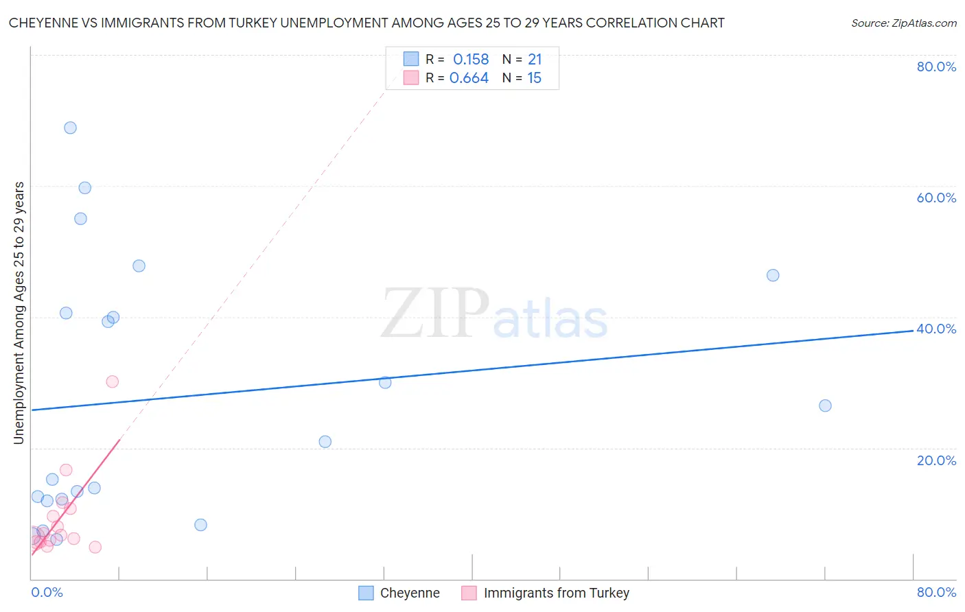Cheyenne vs Immigrants from Turkey Unemployment Among Ages 25 to 29 years