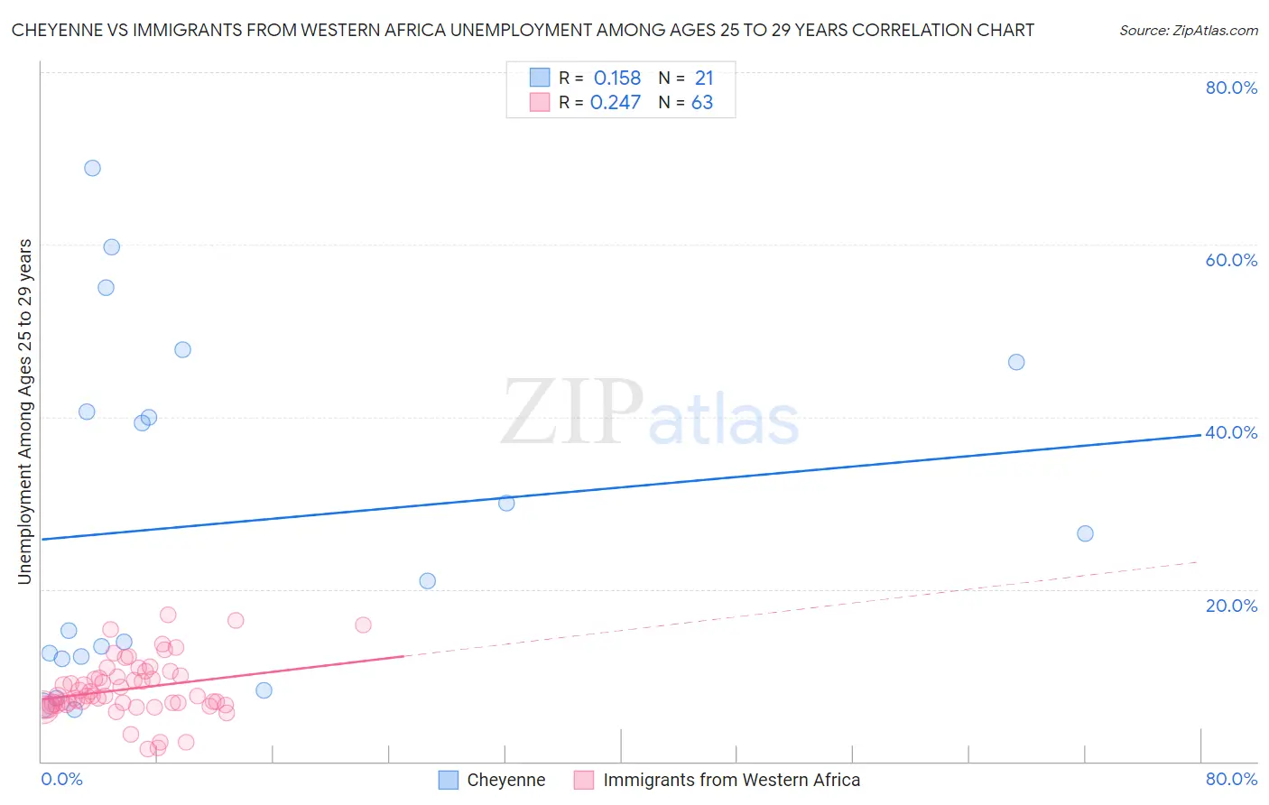 Cheyenne vs Immigrants from Western Africa Unemployment Among Ages 25 to 29 years