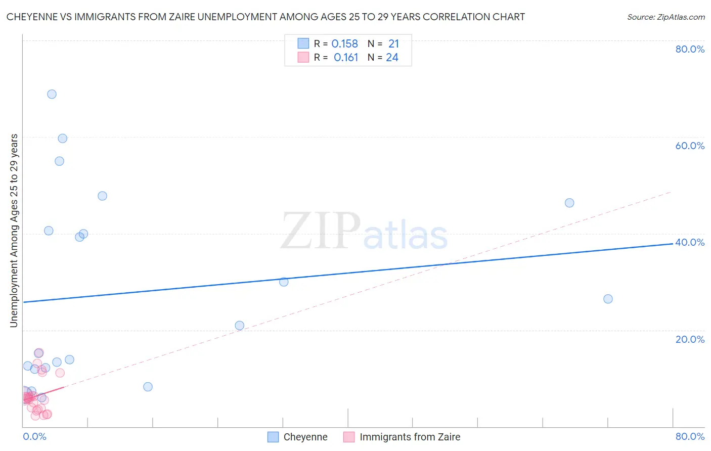 Cheyenne vs Immigrants from Zaire Unemployment Among Ages 25 to 29 years