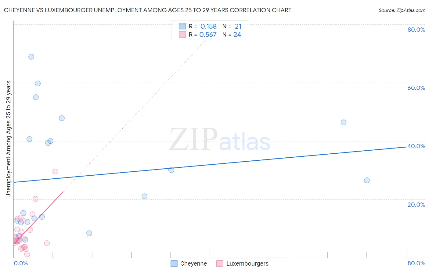 Cheyenne vs Luxembourger Unemployment Among Ages 25 to 29 years