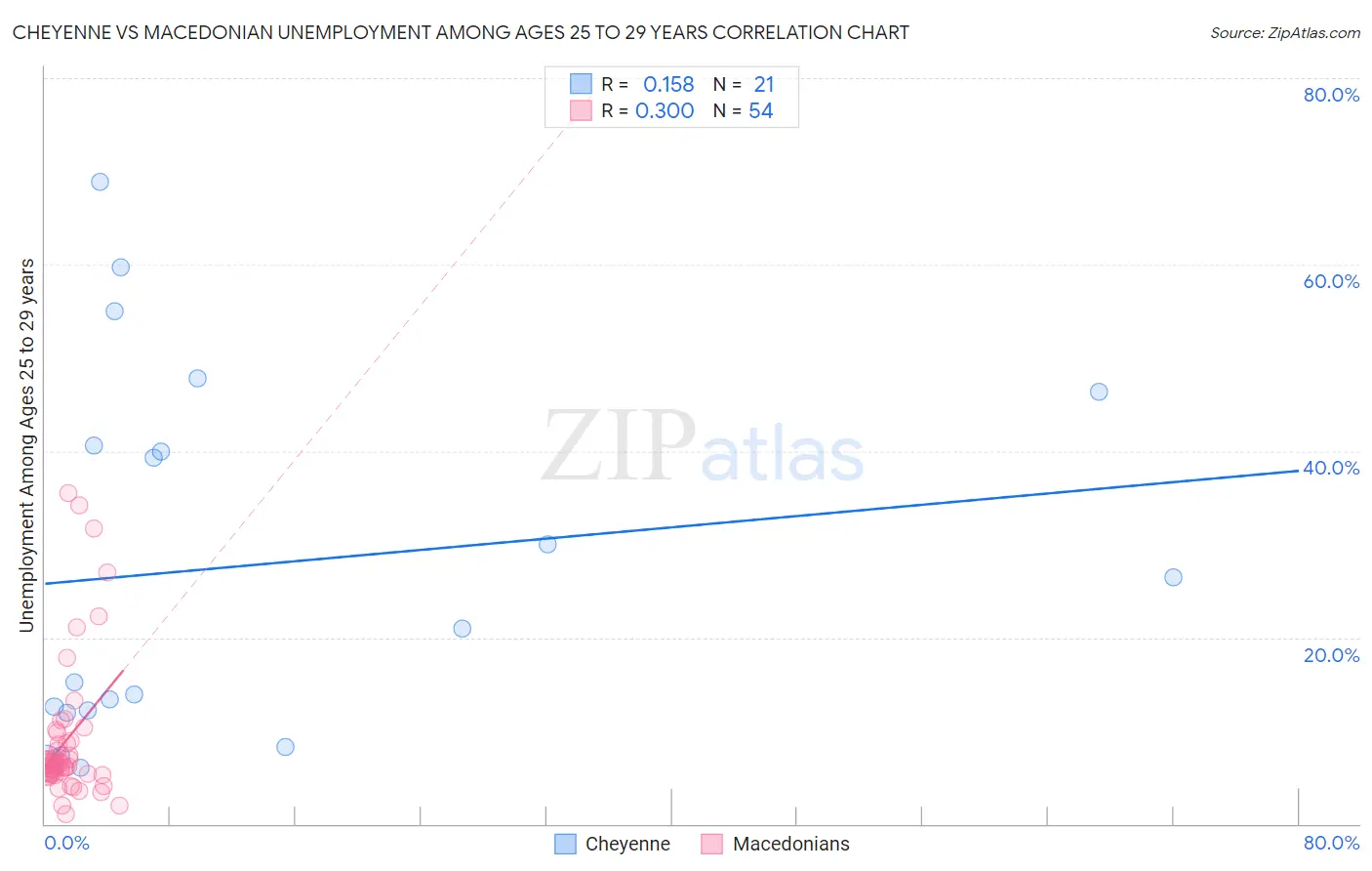 Cheyenne vs Macedonian Unemployment Among Ages 25 to 29 years