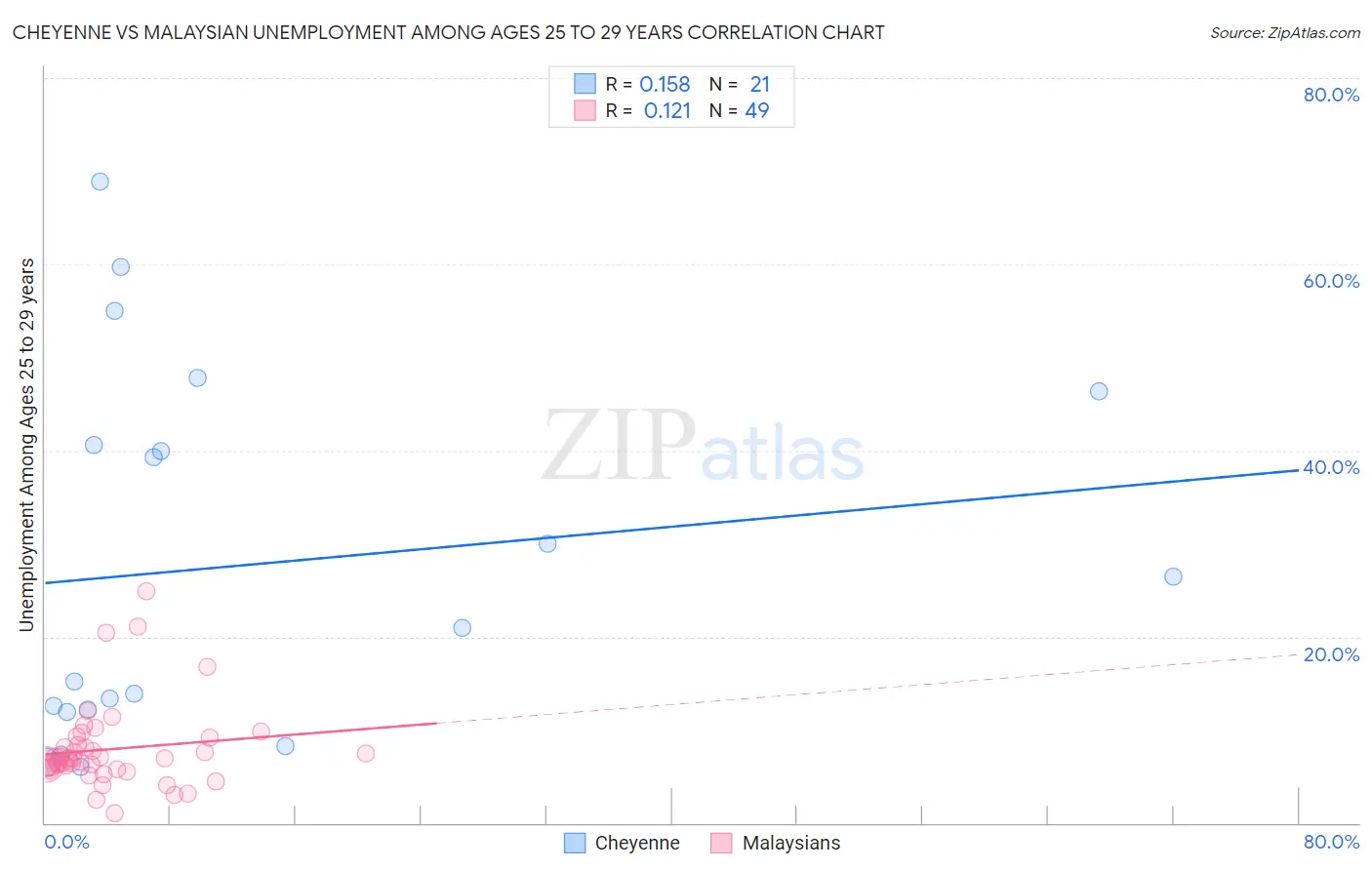 Cheyenne vs Malaysian Unemployment Among Ages 25 to 29 years