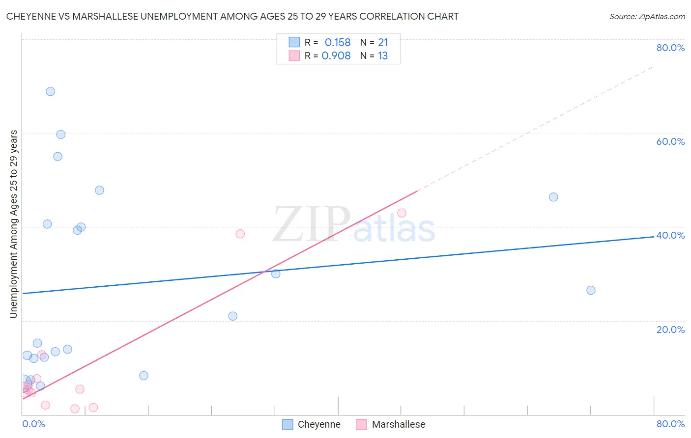 Cheyenne vs Marshallese Unemployment Among Ages 25 to 29 years