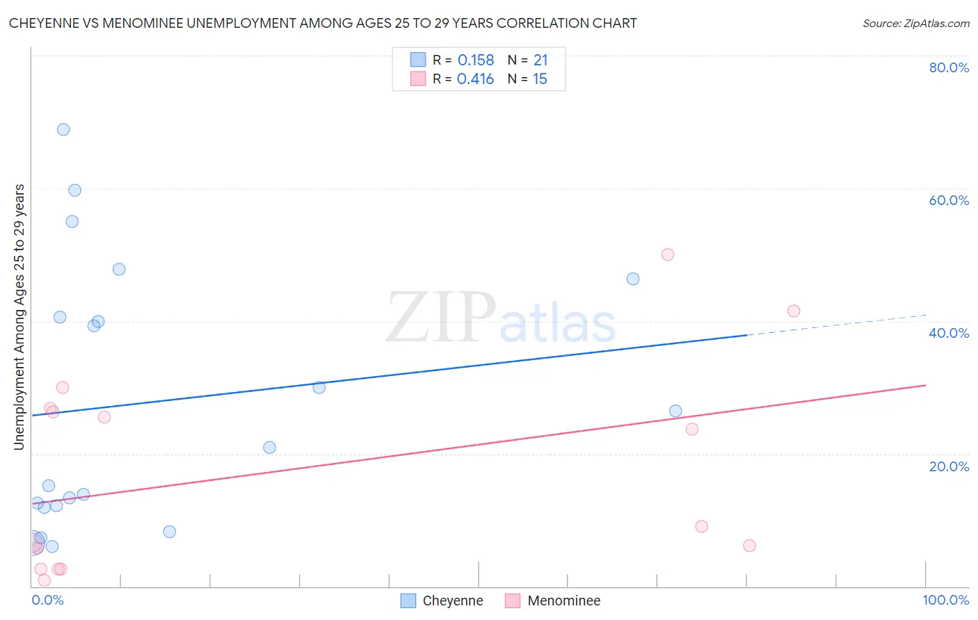 Cheyenne vs Menominee Unemployment Among Ages 25 to 29 years