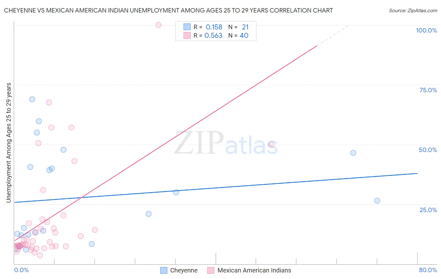 Cheyenne vs Mexican American Indian Unemployment Among Ages 25 to 29 years