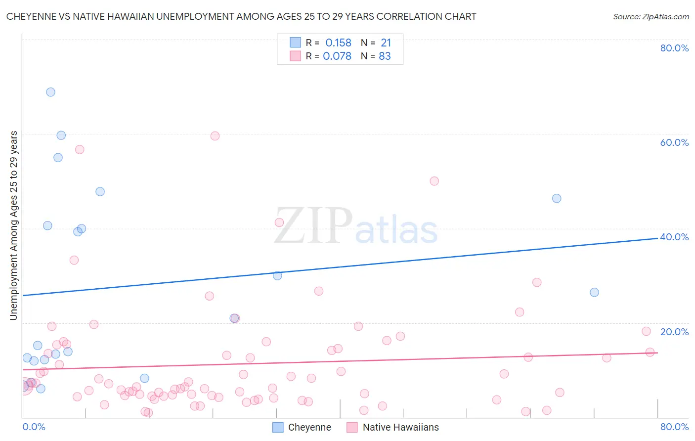 Cheyenne vs Native Hawaiian Unemployment Among Ages 25 to 29 years