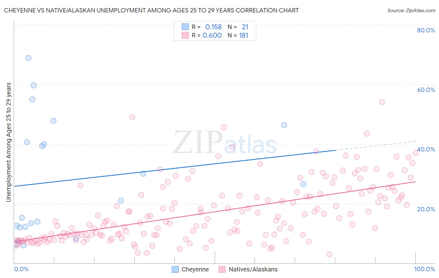 Cheyenne vs Native/Alaskan Unemployment Among Ages 25 to 29 years