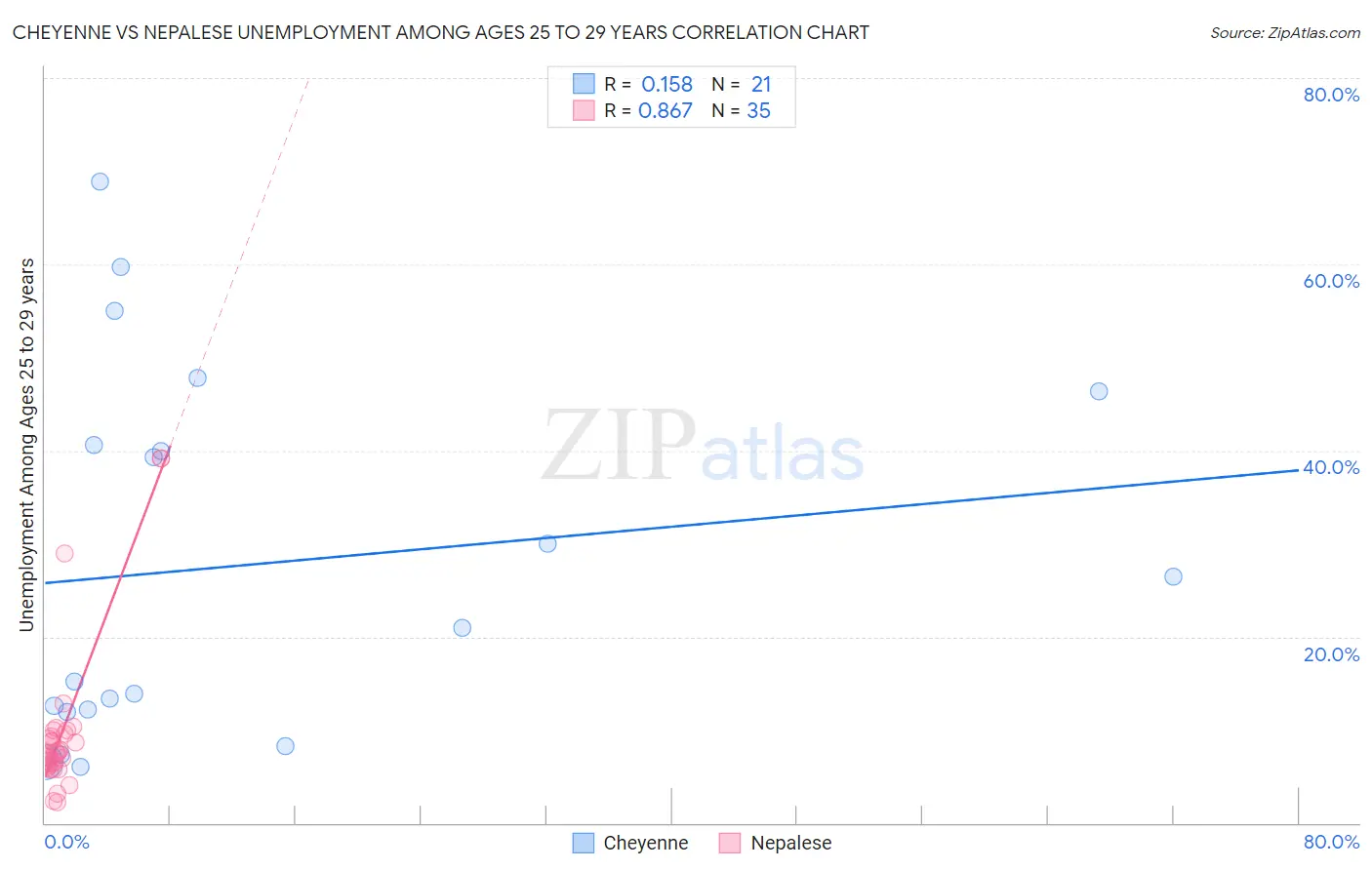 Cheyenne vs Nepalese Unemployment Among Ages 25 to 29 years