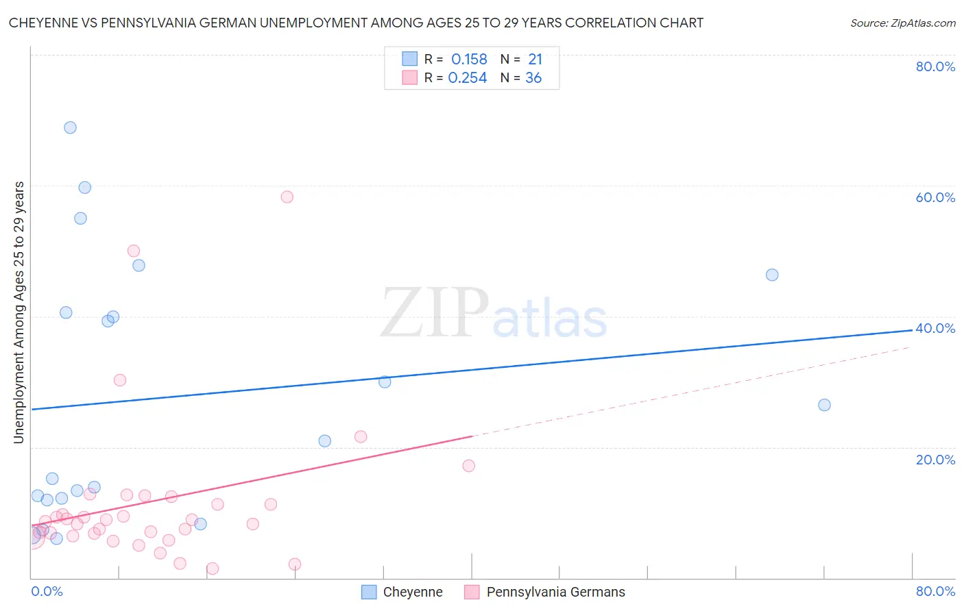 Cheyenne vs Pennsylvania German Unemployment Among Ages 25 to 29 years