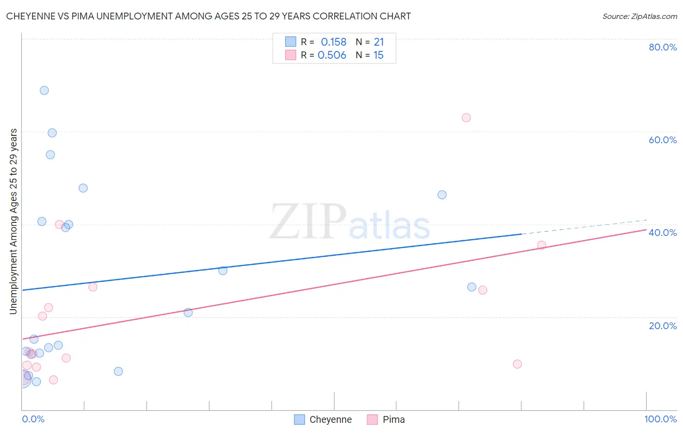 Cheyenne vs Pima Unemployment Among Ages 25 to 29 years