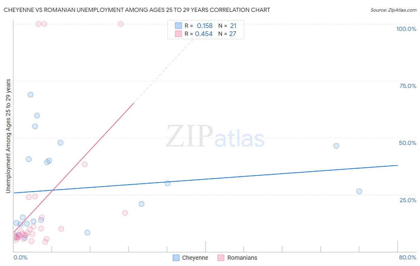 Cheyenne vs Romanian Unemployment Among Ages 25 to 29 years