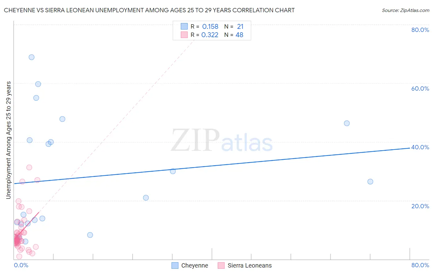Cheyenne vs Sierra Leonean Unemployment Among Ages 25 to 29 years