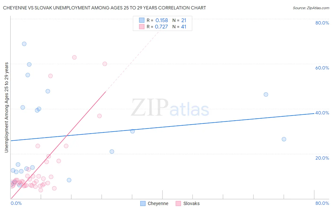 Cheyenne vs Slovak Unemployment Among Ages 25 to 29 years