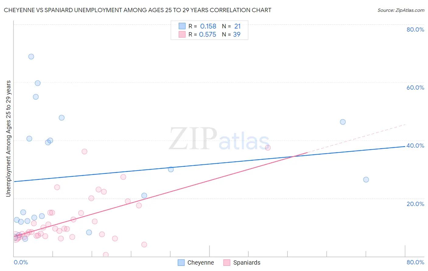 Cheyenne vs Spaniard Unemployment Among Ages 25 to 29 years