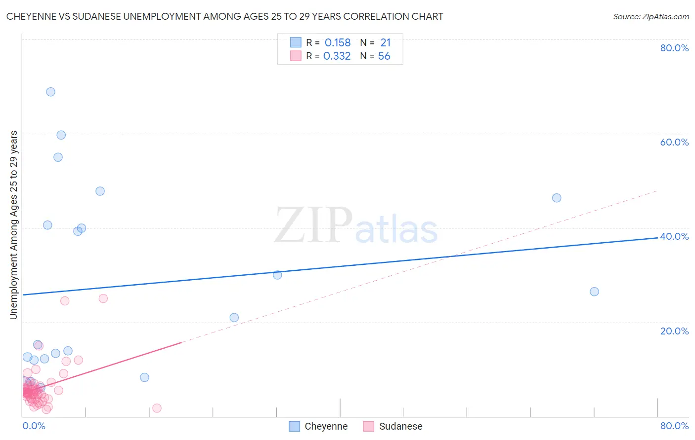 Cheyenne vs Sudanese Unemployment Among Ages 25 to 29 years