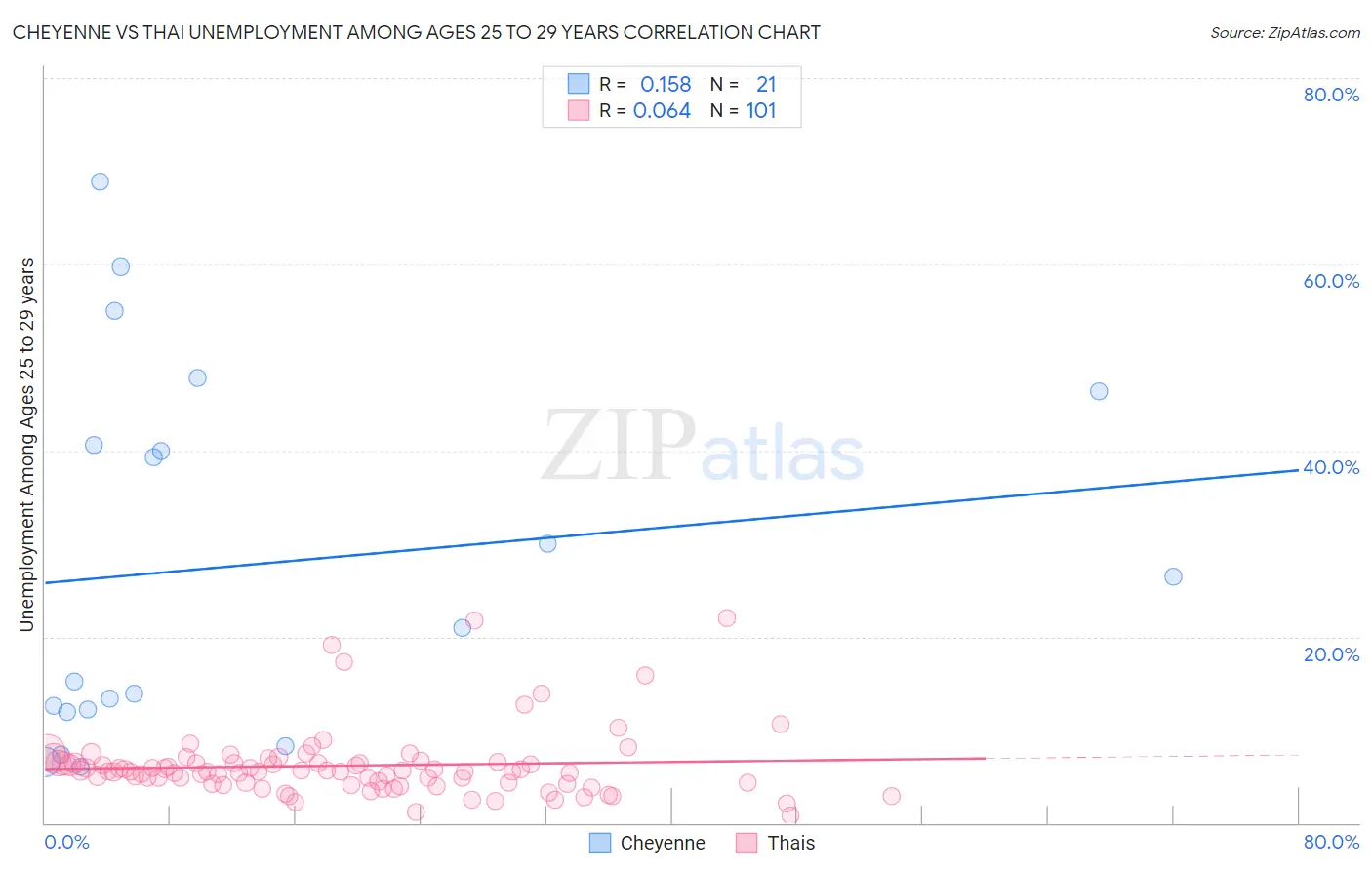 Cheyenne vs Thai Unemployment Among Ages 25 to 29 years