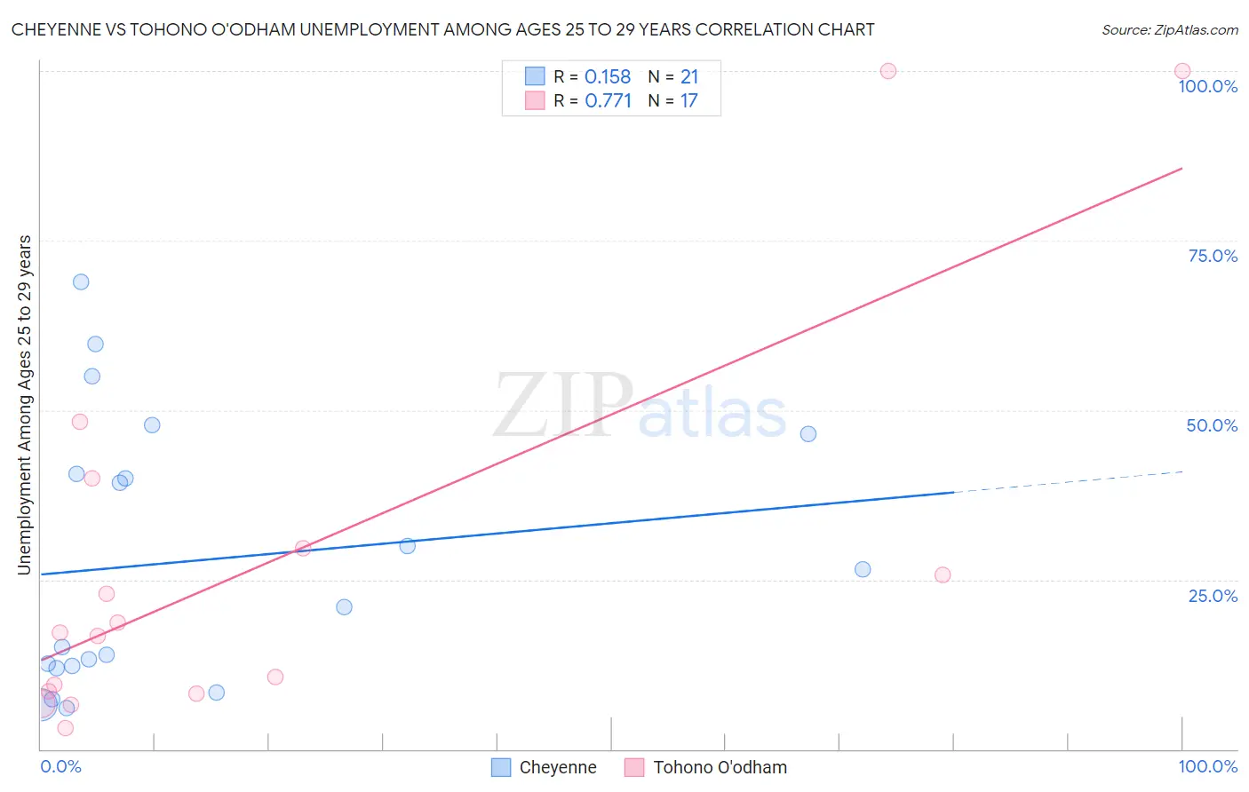 Cheyenne vs Tohono O'odham Unemployment Among Ages 25 to 29 years