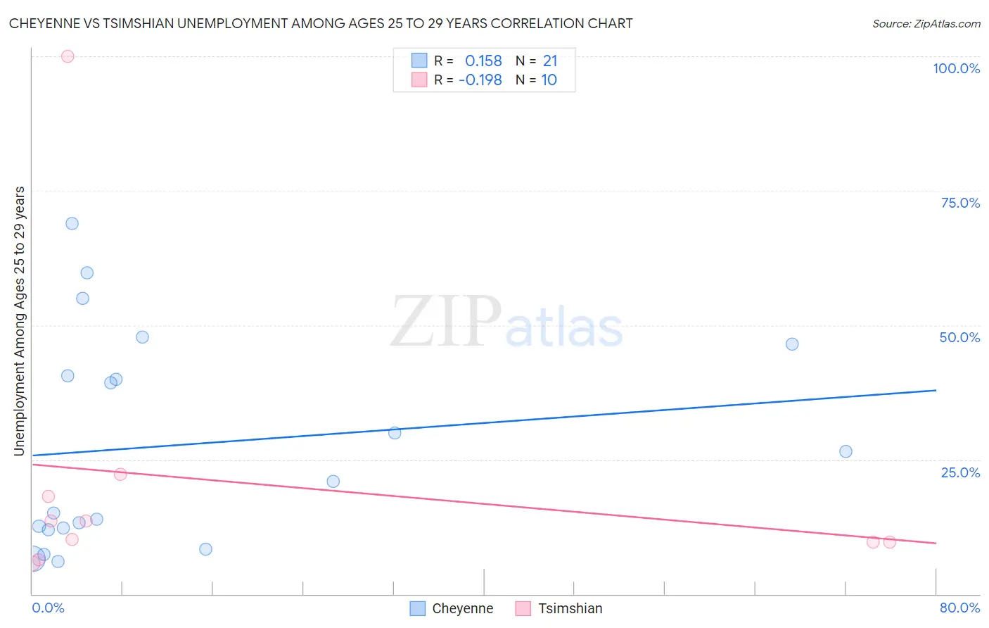 Cheyenne vs Tsimshian Unemployment Among Ages 25 to 29 years