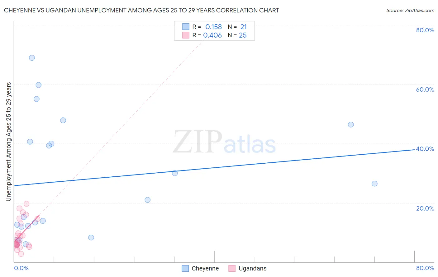 Cheyenne vs Ugandan Unemployment Among Ages 25 to 29 years