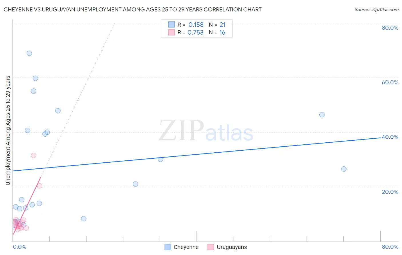 Cheyenne vs Uruguayan Unemployment Among Ages 25 to 29 years