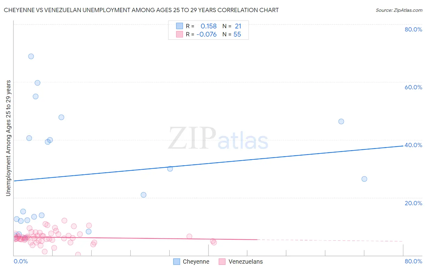 Cheyenne vs Venezuelan Unemployment Among Ages 25 to 29 years