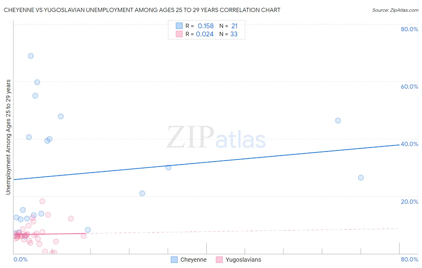 Cheyenne vs Yugoslavian Unemployment Among Ages 25 to 29 years