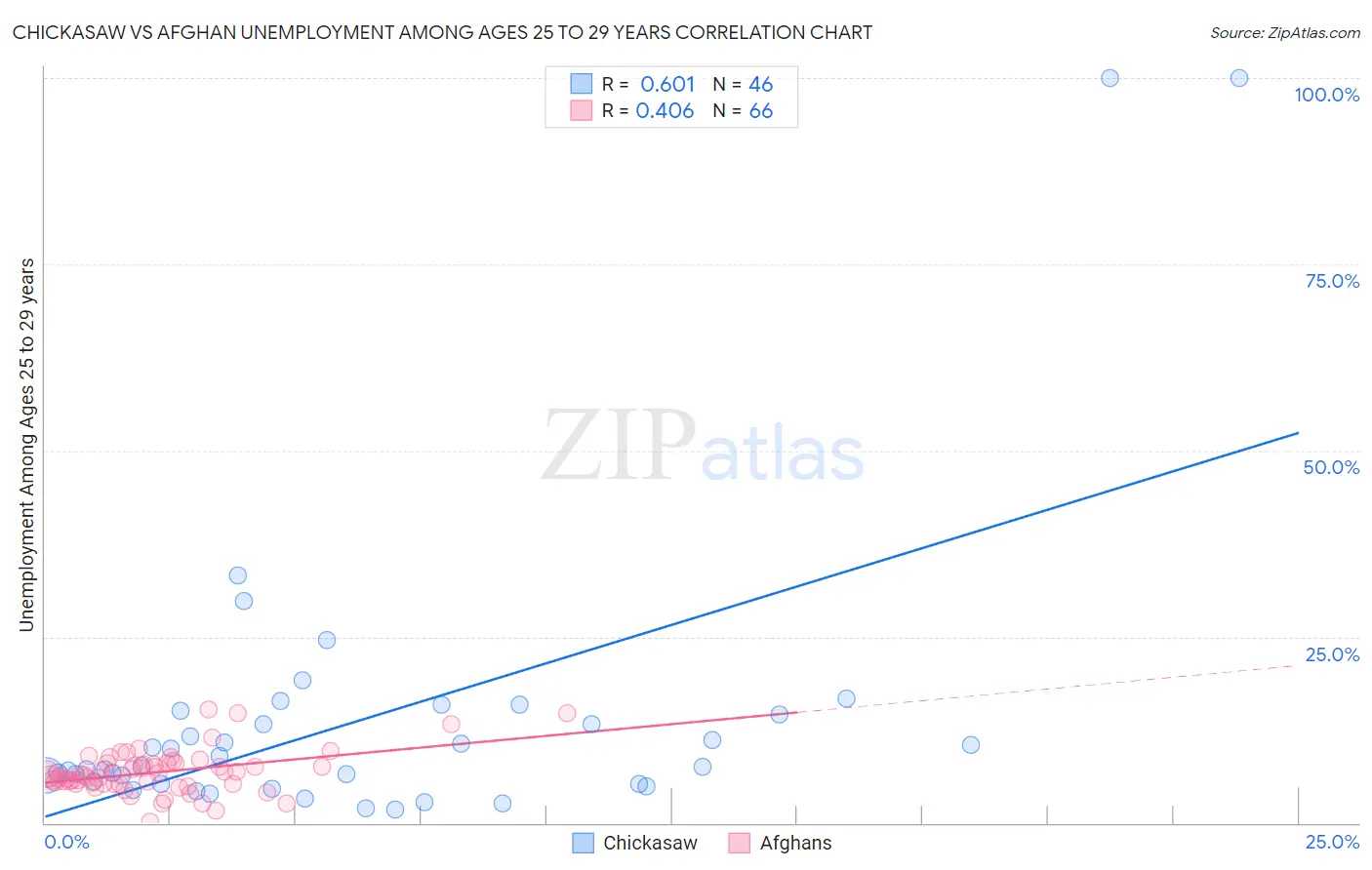 Chickasaw vs Afghan Unemployment Among Ages 25 to 29 years