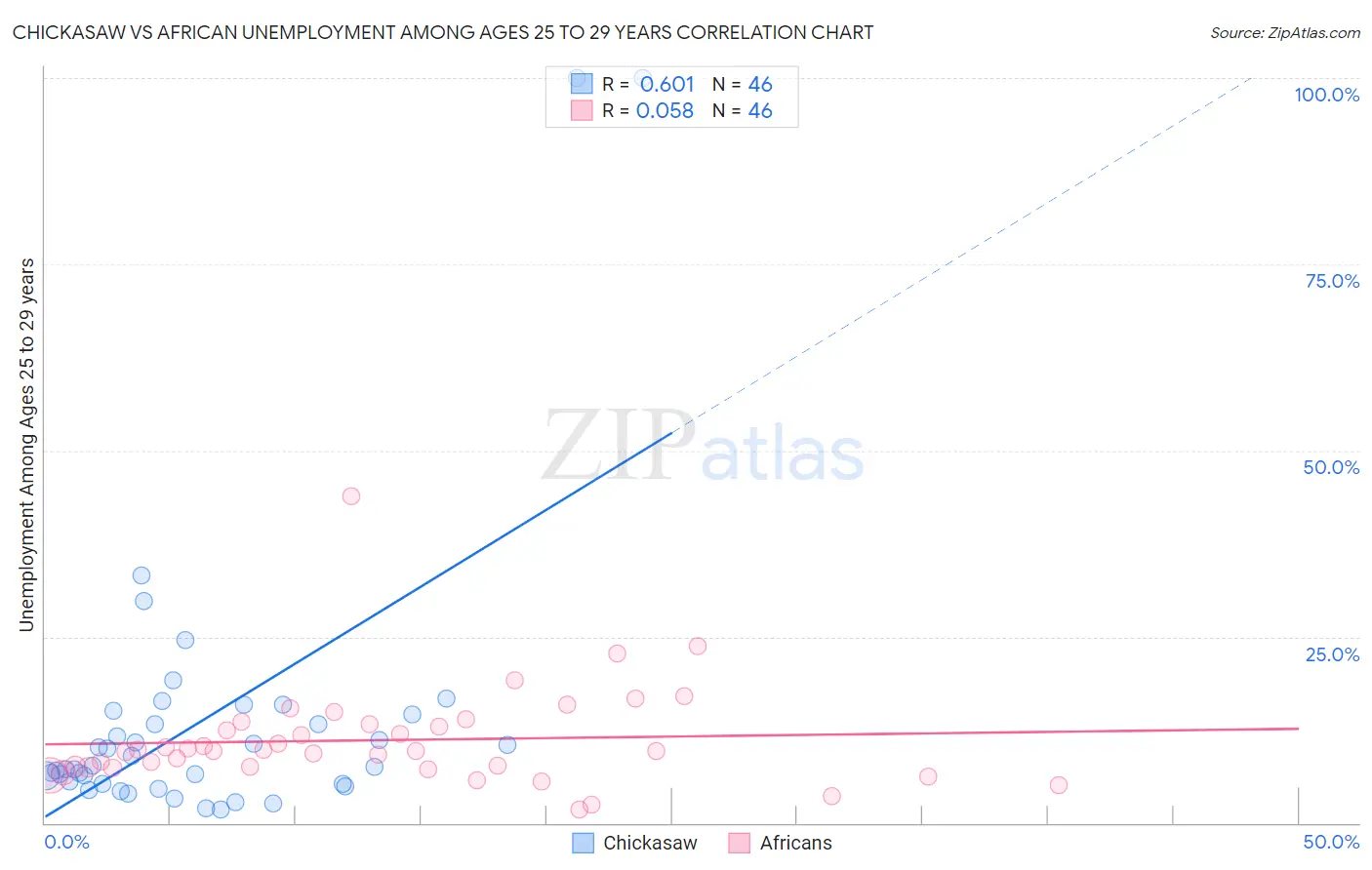 Chickasaw vs African Unemployment Among Ages 25 to 29 years