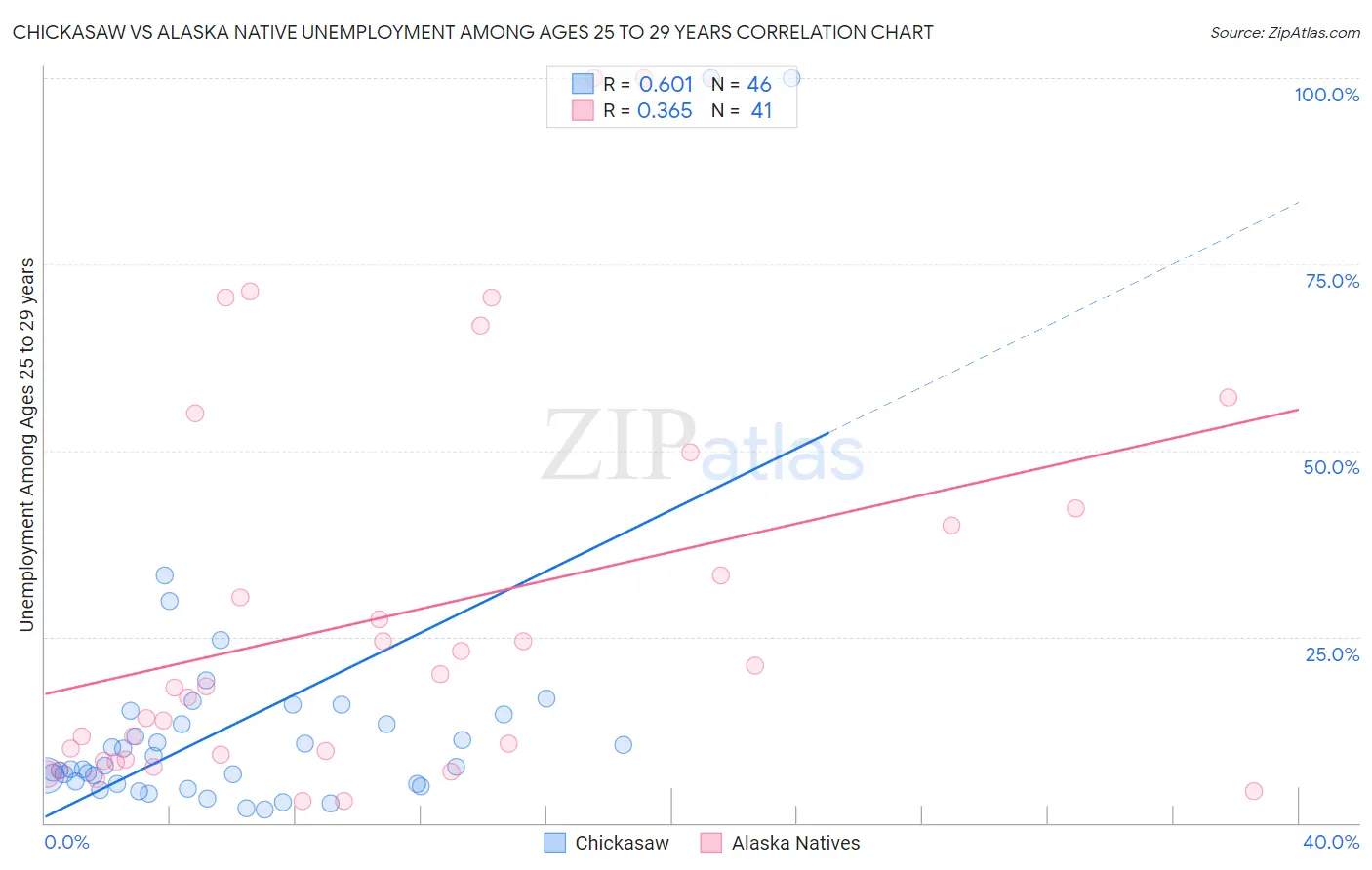 Chickasaw vs Alaska Native Unemployment Among Ages 25 to 29 years